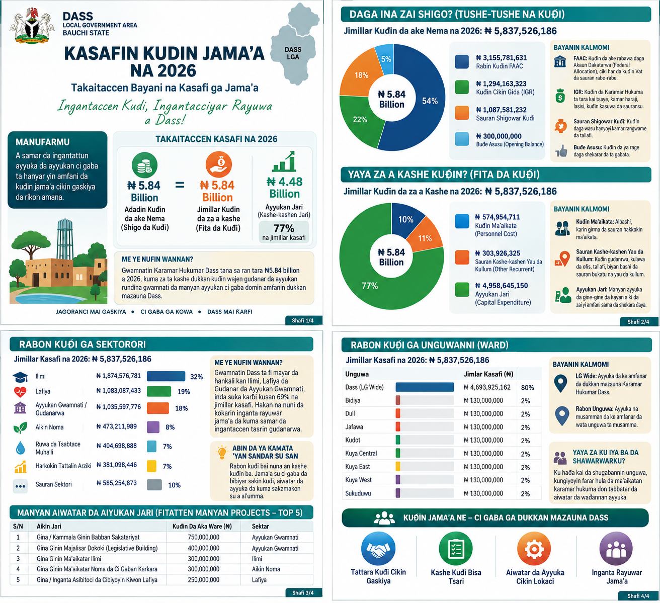 Kasafin Kudin Jama'a Na Dass LGA